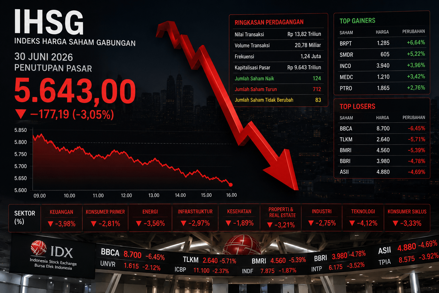IHSG Ditutup Ambles 3,05% ke 5.643, Saham Big Caps Berguguran